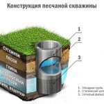 Бурение скважин на воду под ключ во Владимире: цена и услуги от компании «Формат Строй Сервис»